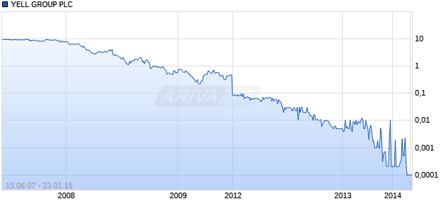 YELL GROUP PLC     LS-,01 Chart