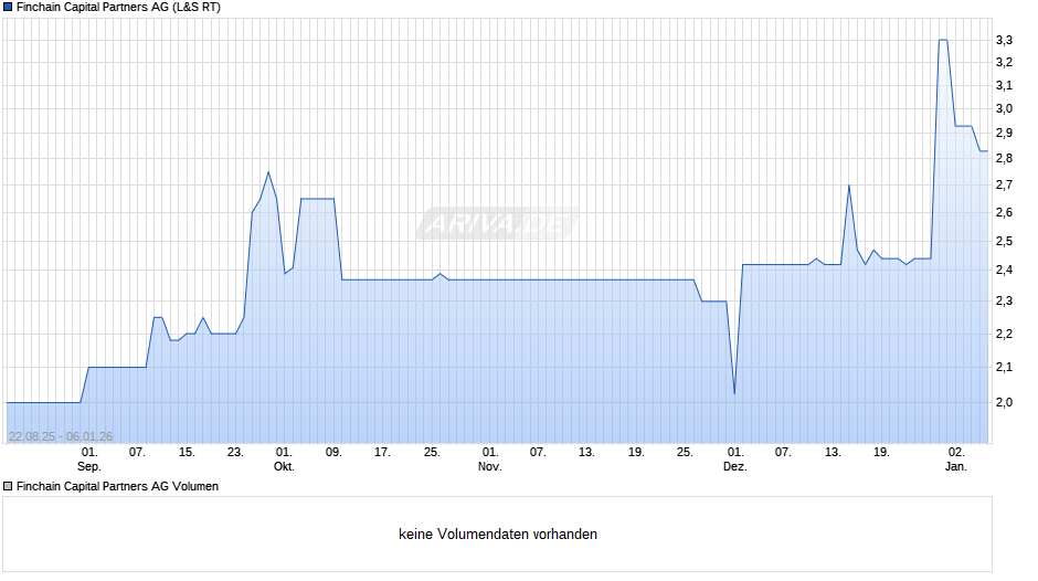 Finchain Capital Partners Chart