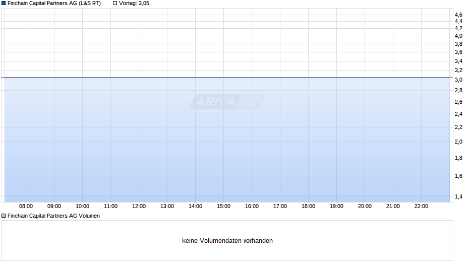 Finchain Capital Partners Chart