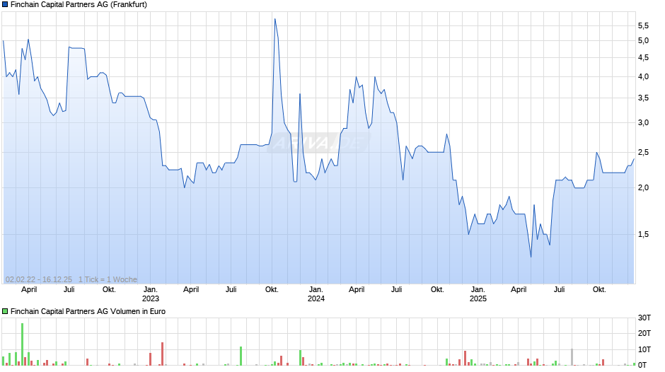 Finchain Capital Partners Chart