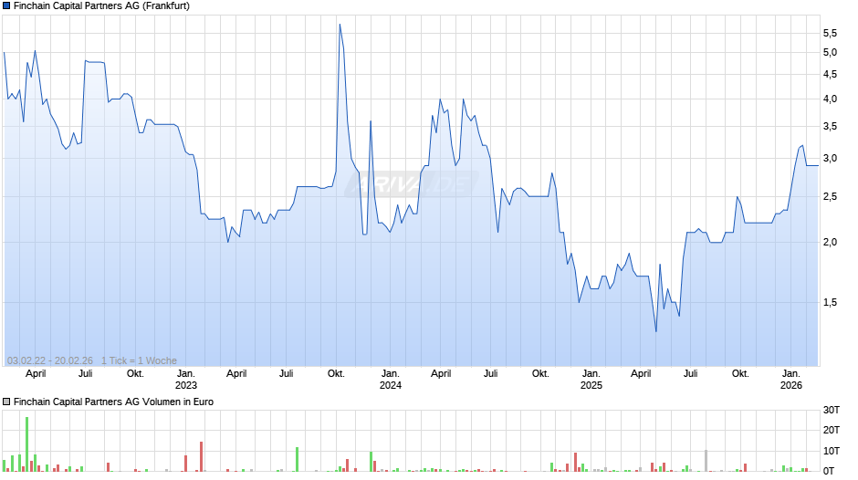 Finchain Capital Partners Chart