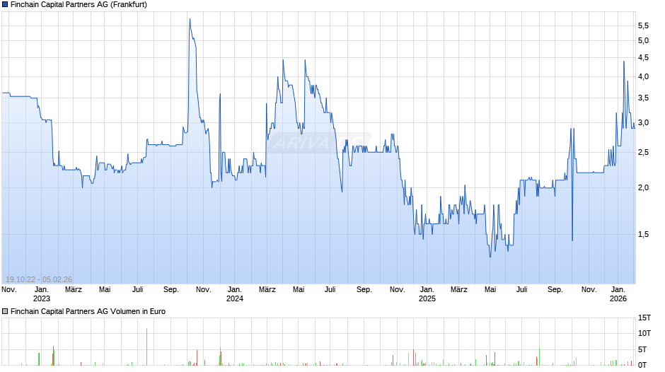 Finchain Capital Partners Chart