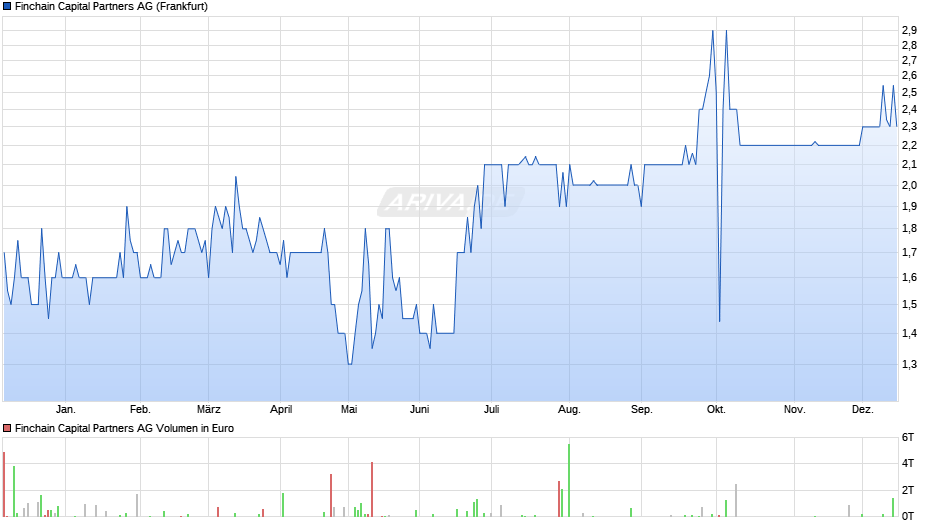 Finchain Capital Partners Chart