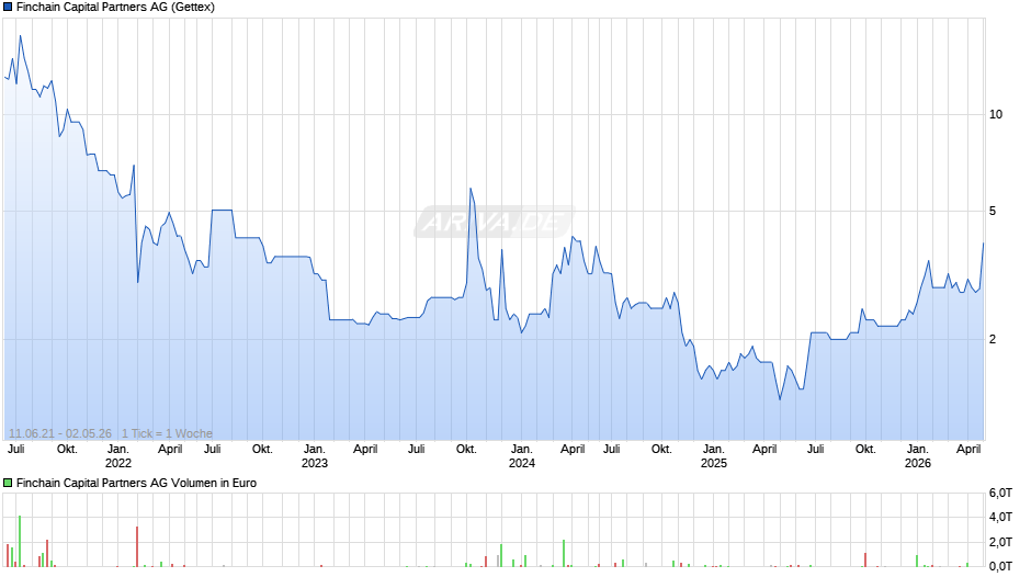 Finchain Capital Partners Chart