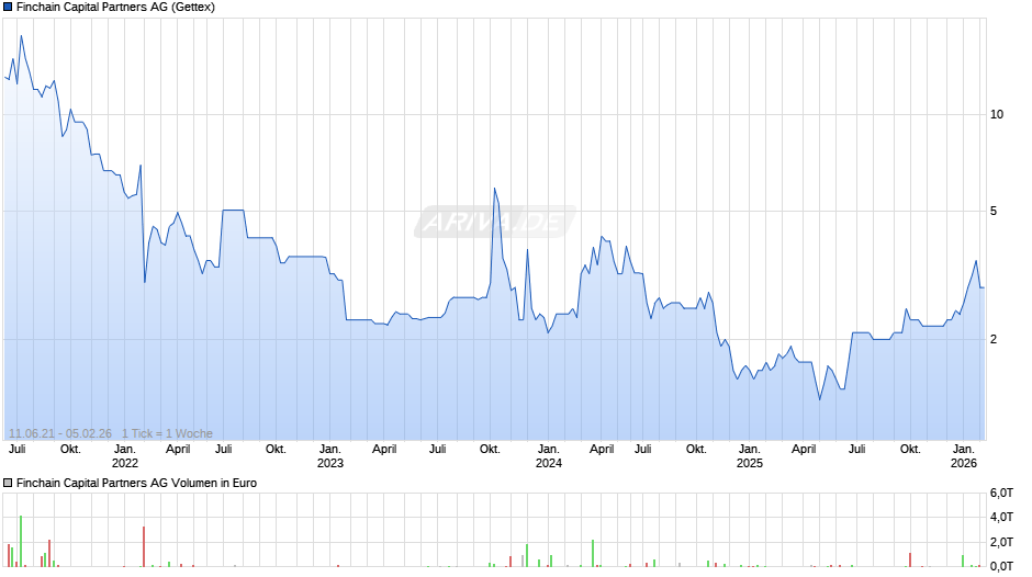 Finchain Capital Partners Chart