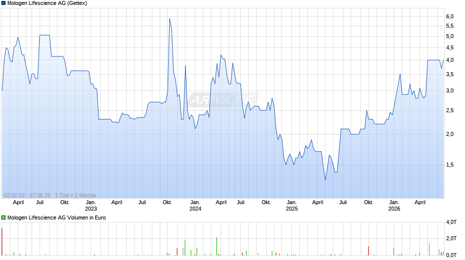 Mologen Lifescience Chart