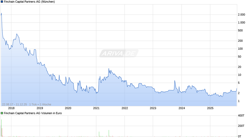 Finchain Capital Partners Chart