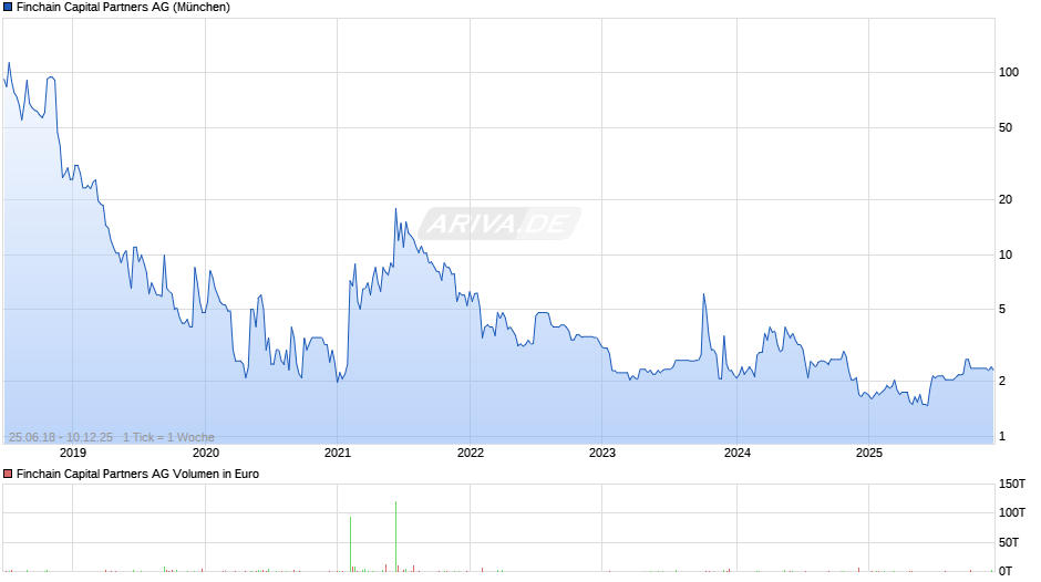 Finchain Capital Partners Chart