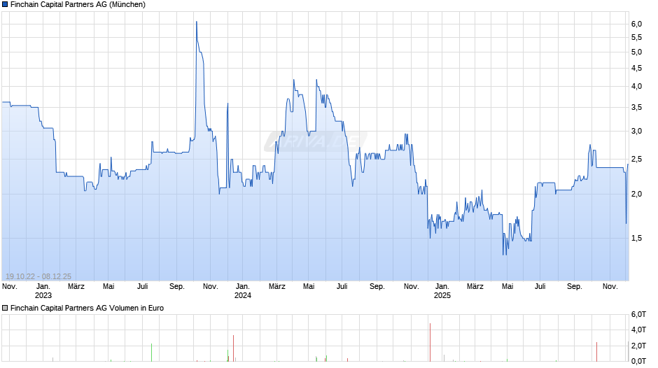 Finchain Capital Partners Chart