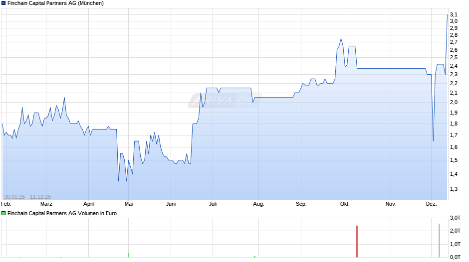 Finchain Capital Partners Chart