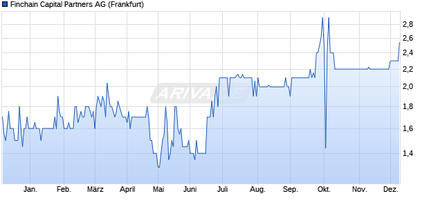 Finchain Capital Partners Aktie Chart
