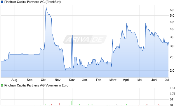 Finchain Capital Partners AG Aktie Chart