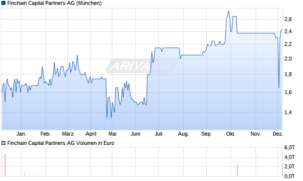 Finchain Capital Partners Aktie Chart