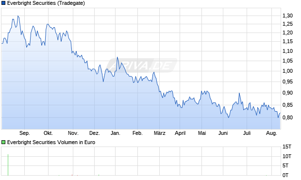 Everbright Securities Aktie Chart