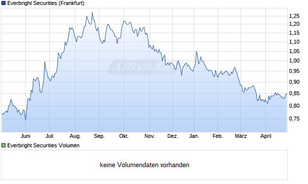 Everbright Securities Aktie Chart