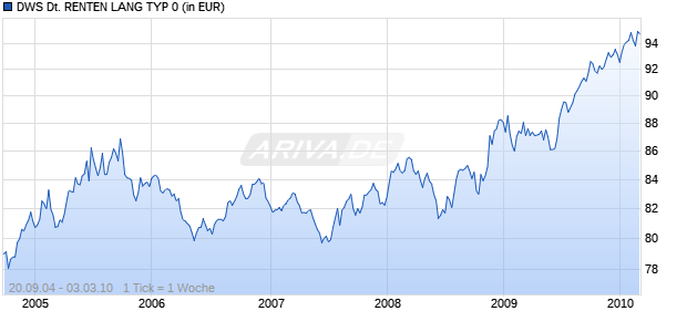 DWS DEUTSCHE RENTEN LANG TYP 0 Chart