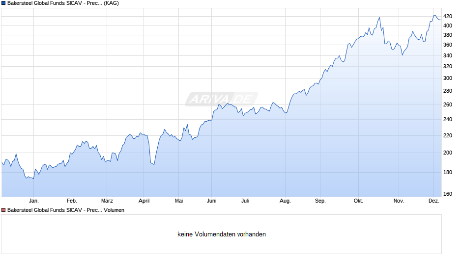 Bakersteel Global Funds SICAV - Precious Metals A CHF Chart