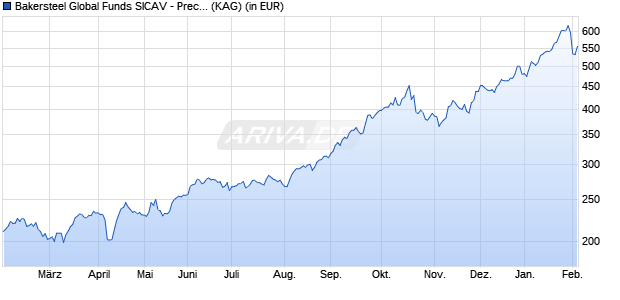 Performance des Bakersteel Global Funds SICAV - Precious Metals A CHF (WKN A12FT1, ISIN LU1128909477)