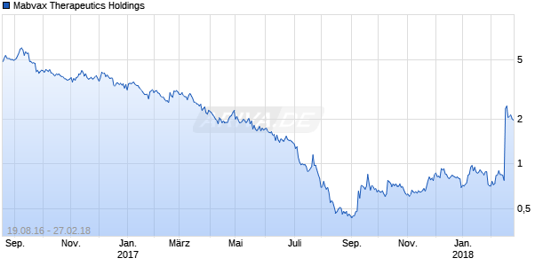 Mabvax Therapeutics Holdings Chart