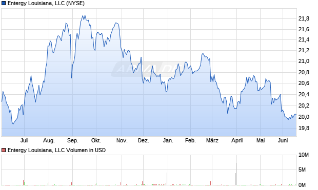 Entergy Louisiana, LLC Aktie Chart