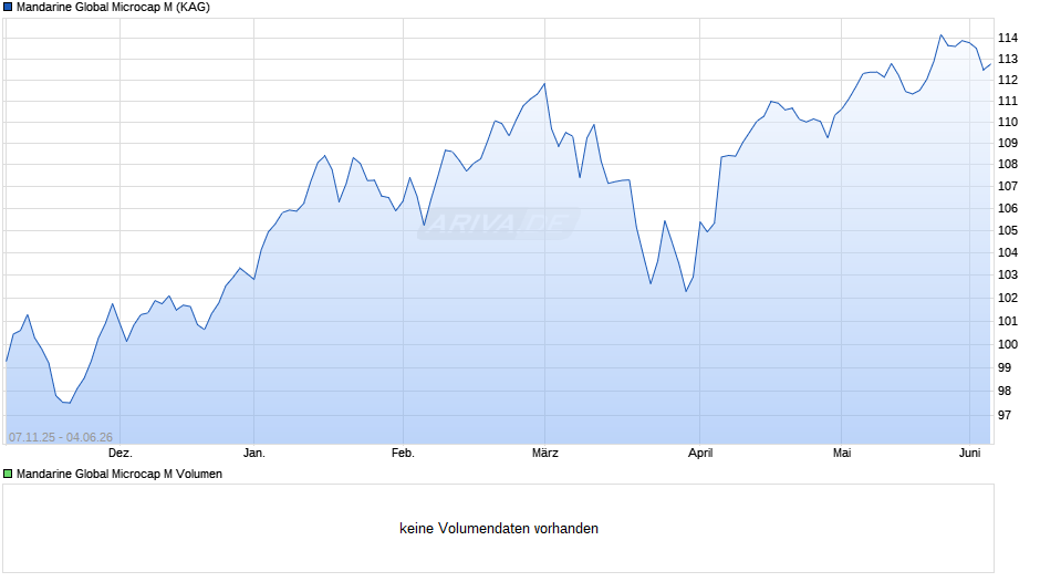 Mandarine Global Microcap M Chart
