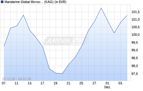 Performance des Mandarine Global Microcap M (WKN A2AQKU, ISIN LU1329695073)