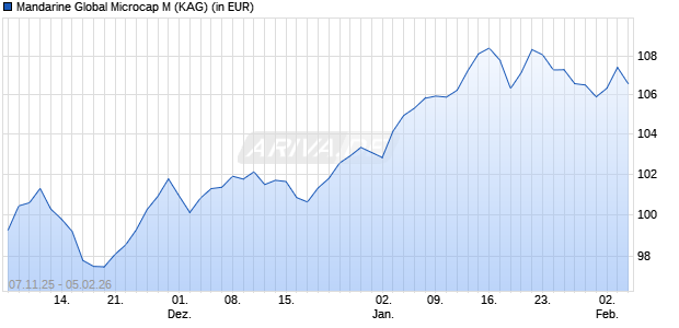 Performance des Mandarine Global Microcap M (WKN A2AQKU, ISIN LU1329695073)