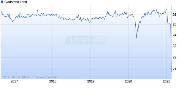 Gladstone Land Chart