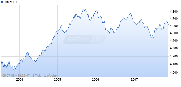 Candriam Bonds Euro Long Term Class N EUR Cap Chart