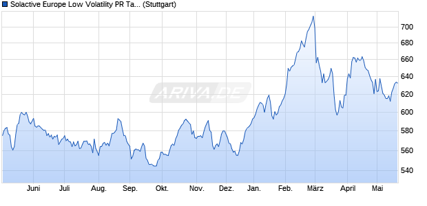Solactive Europe Low Volatility PR Target Beta Index Chart
