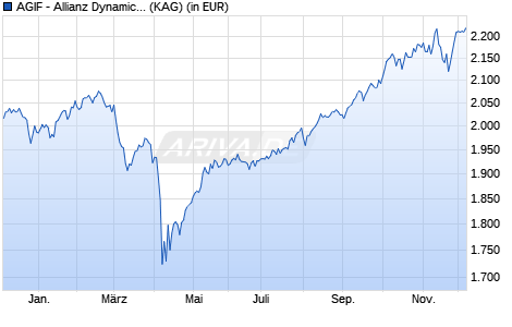 Performance des AGIF - Allianz Dynamic Multi Asset Strat. SRI 75 - F EUR (WKN A2AGWY, ISIN LU1394072968)