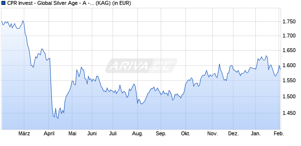 Performance des CPR Invest - Global Silver Age - A - Acc (WKN A2AP7P, ISIN LU1291158233)