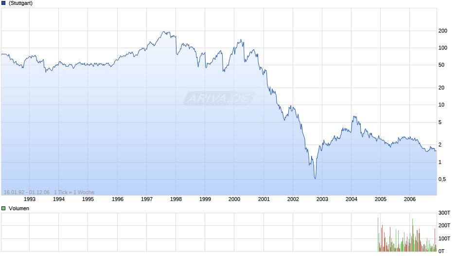 NORTEL NETWORKS CORP. Chart