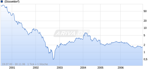 NORTEL NETWORKS CORP. Chart