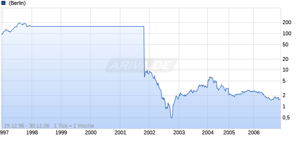 NORTEL NETWORKS CORP. Chart