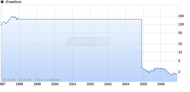 NORTEL NETWORKS CORP. Chart