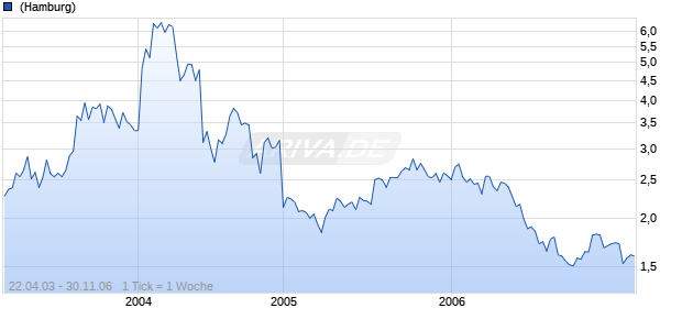 NORTEL NETWORKS CORP. Chart