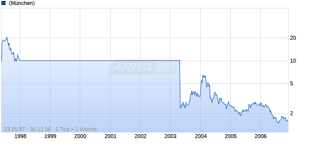 NORTEL NETWORKS CORP. Chart
