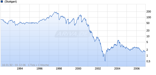 NORTEL NETWORKS CORP. Chart