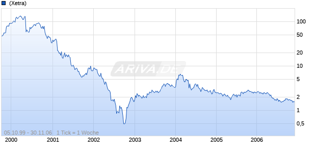 NORTEL NETWORKS CORP. Chart