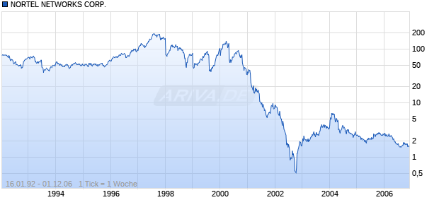 NORTEL NETWORKS CORP. Chart