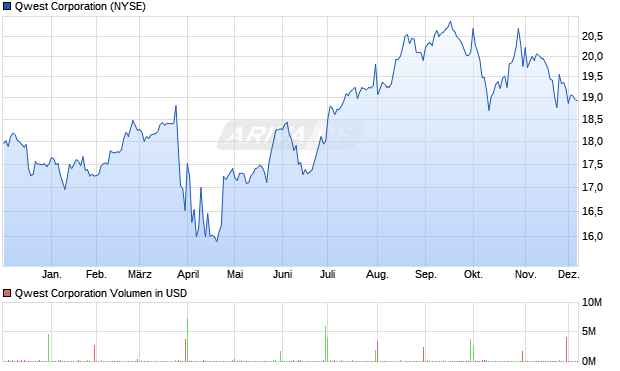 Qwest Aktie Chart