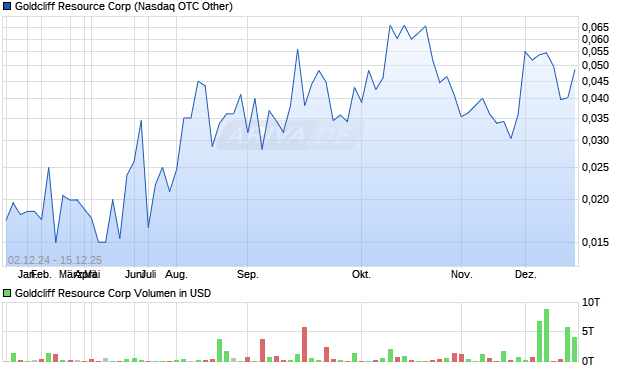 Goldcliff Resource Aktie Chart