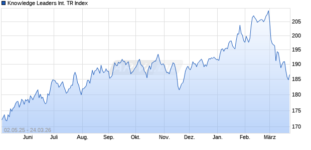 Knowledge Leaders International TR Index Chart