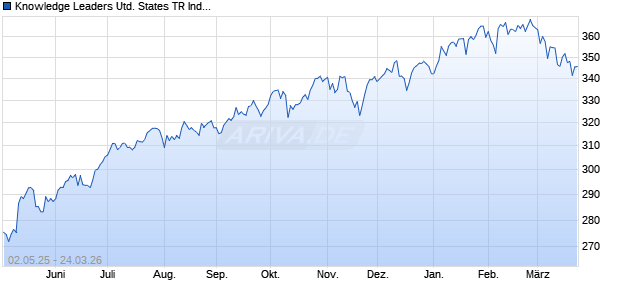 Knowledge Leaders United States TR Index Chart