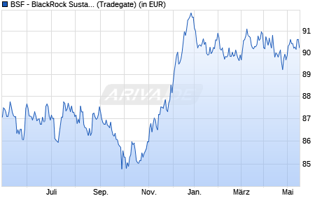 Performance des BSF - BlackRock Sustainable Euro Bond Fund A2 EUR (WKN A2AMAM, ISIN LU1435395634)