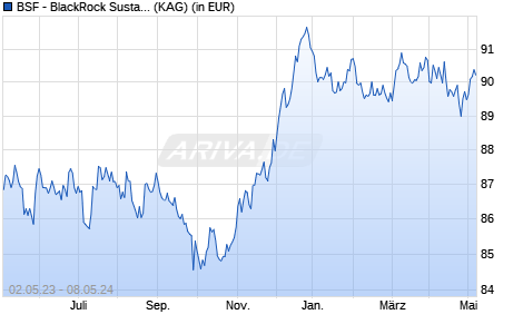 Performance des BSF - BlackRock Sustainable Euro Bond Fund A2 EUR (WKN A2AMAM, ISIN LU1435395634)