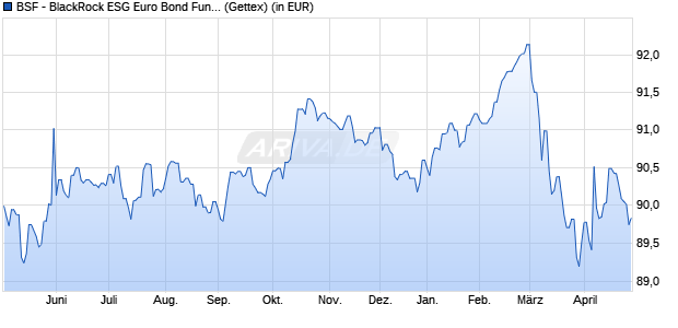 Performance des BSF - BlackRock ESG Euro Bond Fund A4 EUR (WKN A2AMAN, ISIN LU1435395717)