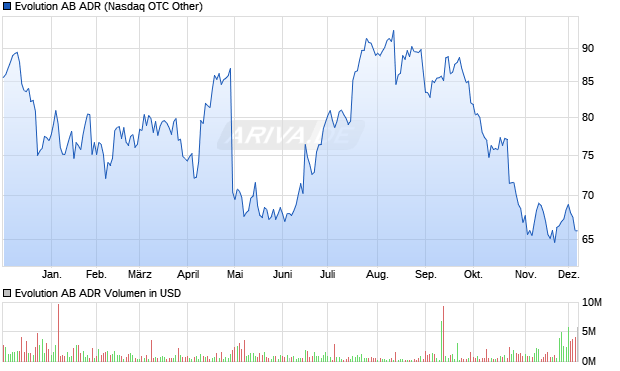 Evolution AB Aktie (ADR) Chart