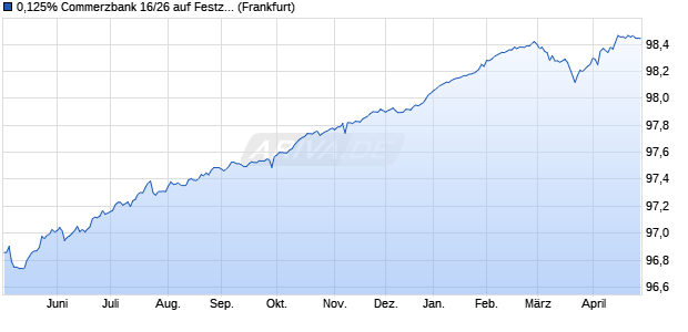 0,125% Commerzbank 16/26 auf Festzins (WKN CZ40LQ, ISIN DE000CZ40LQ7) Chart